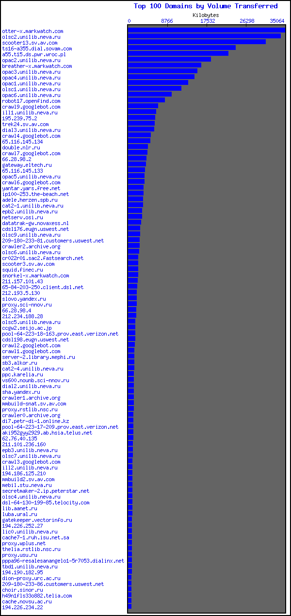 [Top 100 Domains Volume Graph]