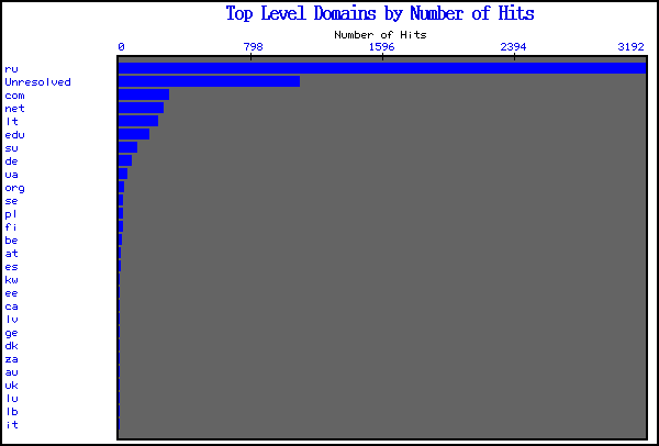 [Top Level Domain Hits Graph]