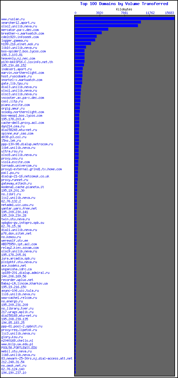 [Top 100 Domains Volume Graph]