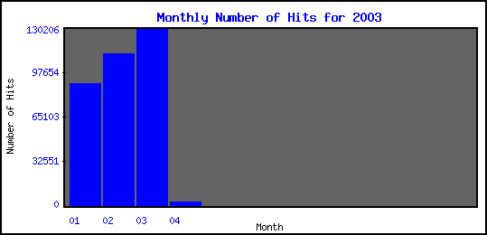 [MonthlyHitsGraph]