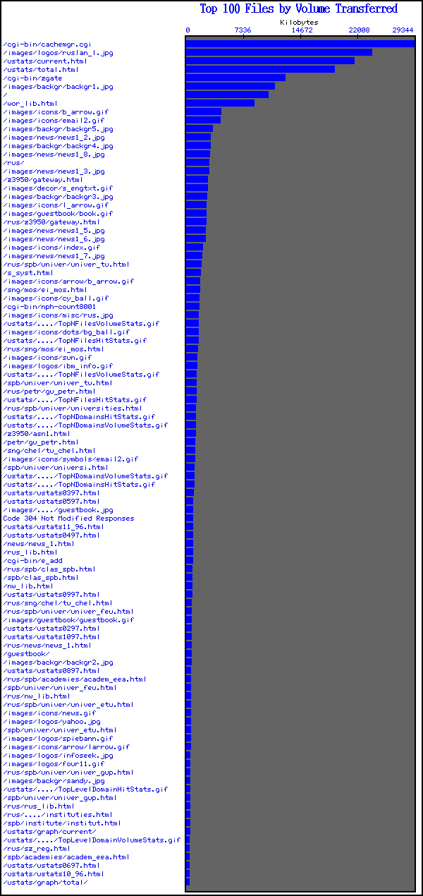 [Top 100 File Volume Graph]